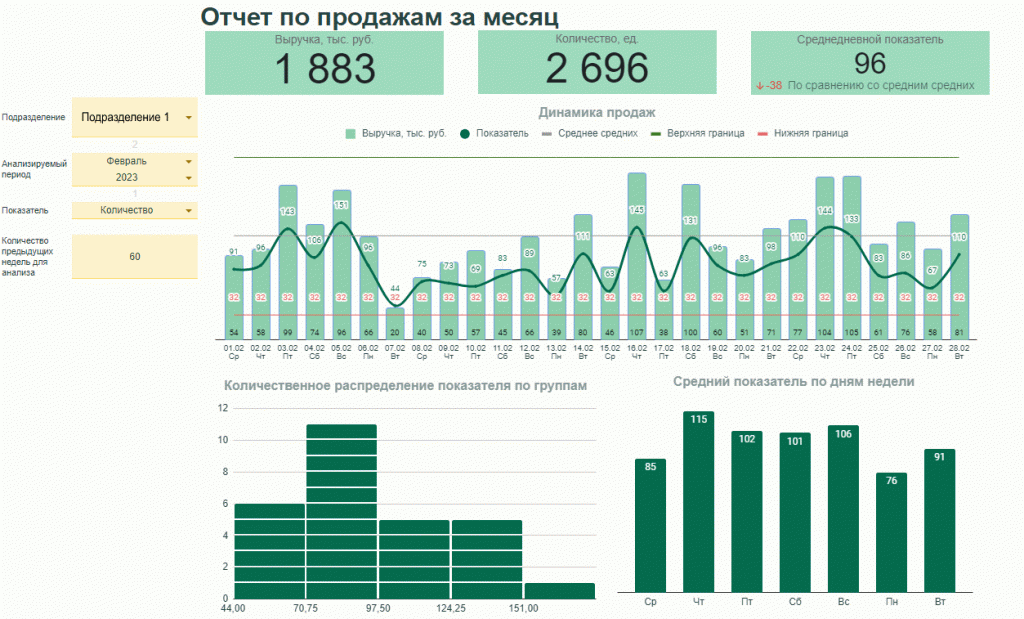 Дашборд отдела продаж